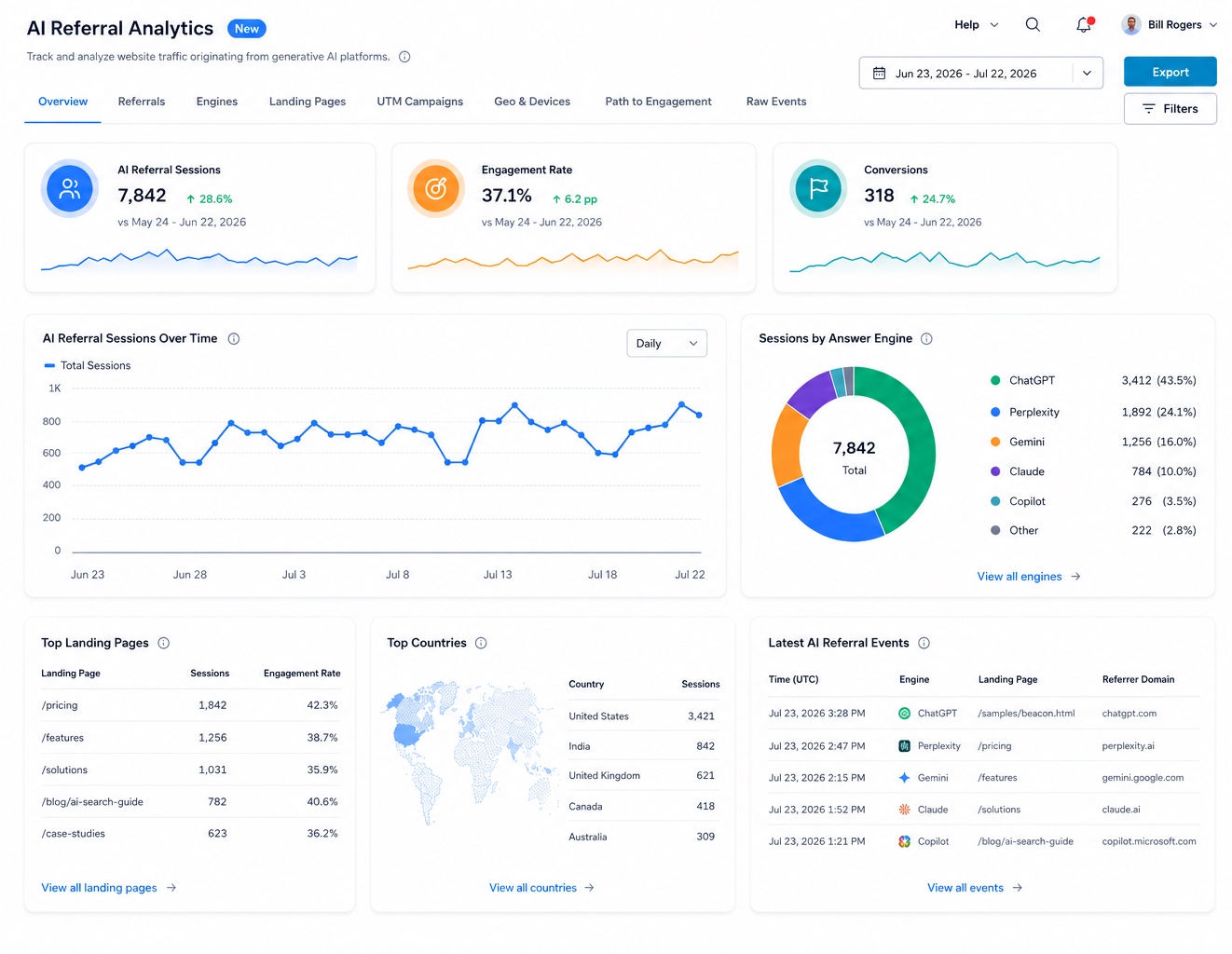AI Referral Analytics dashboard showing 7,842 AI referral sessions, a 37.1% engagement rate, and 318 conversions