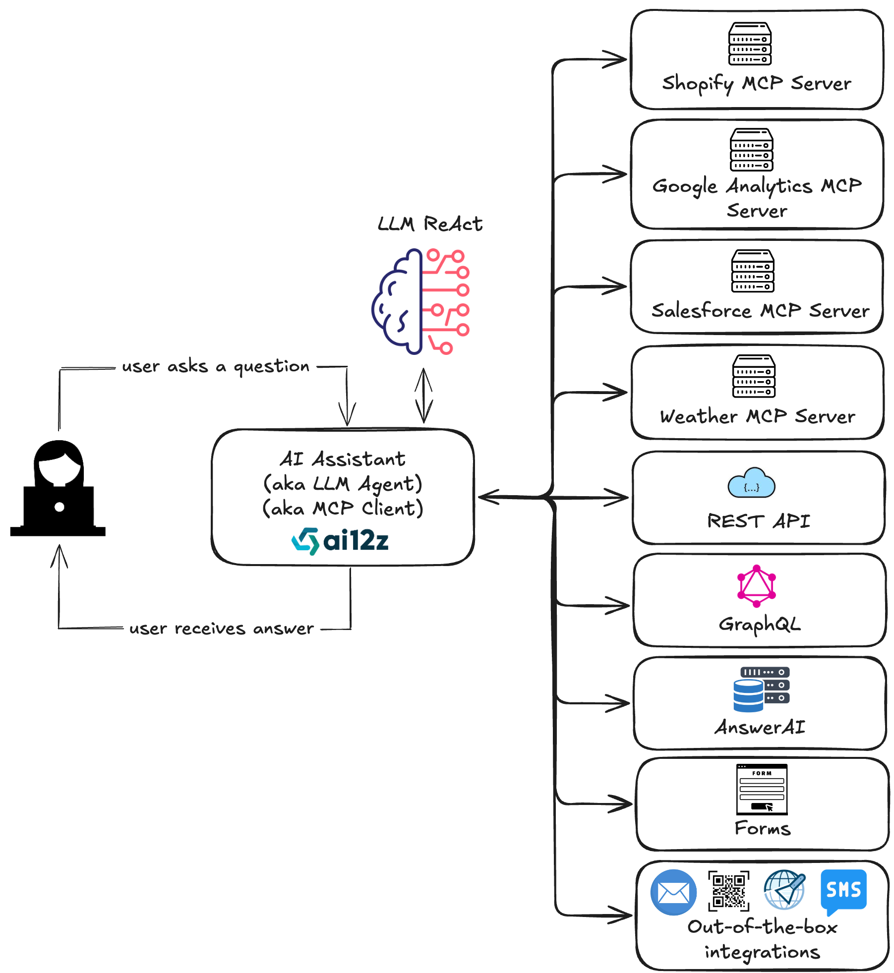 MCP diagram showing ai12z AI Assistant using ReAct to communicate with multiple MCP, REST, and GraphQL servers
