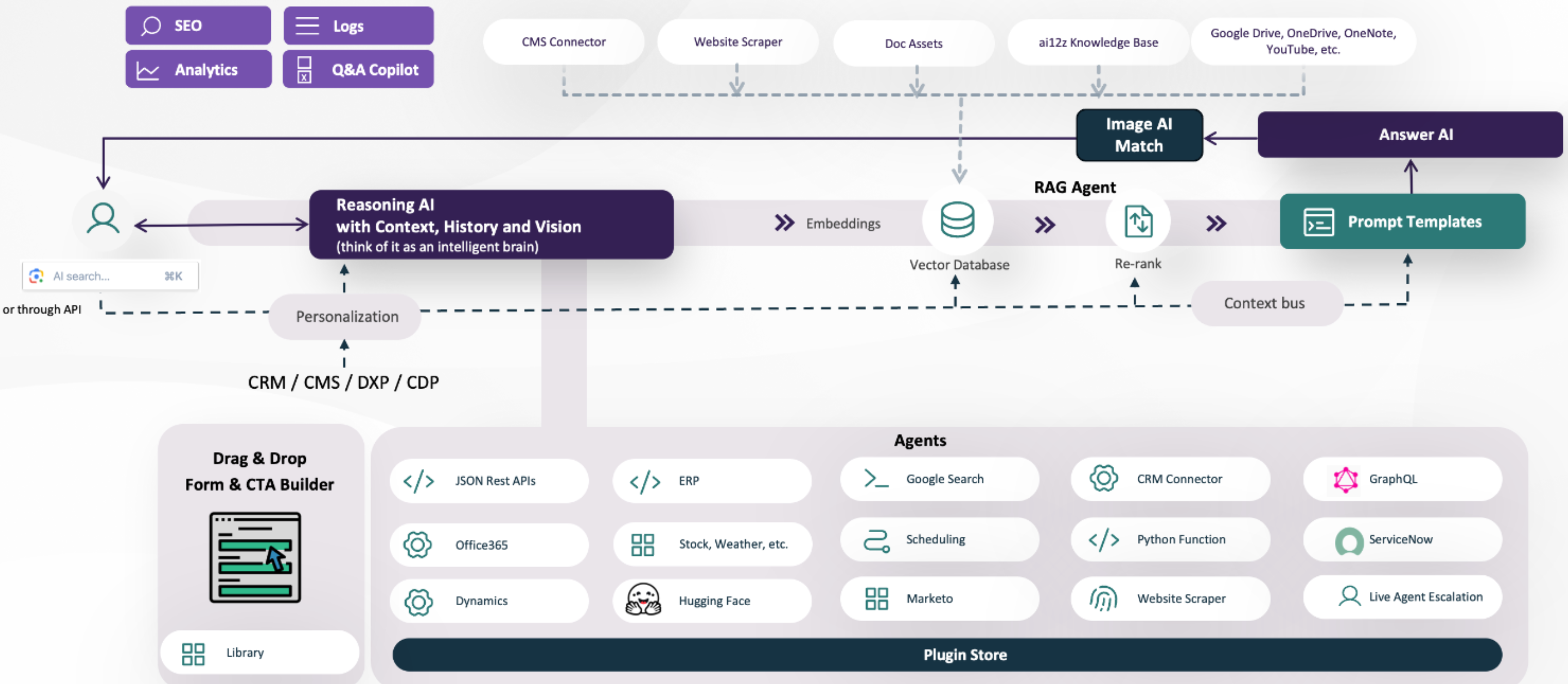 block diagram when agents are enabled and RAG system is just another agent showing CMS Connectors, Website Scrapping, Docs Assets, knowledge base, Google Drive, OneDrive. Forms and web components for input. Shows the flow of how the AI processes work flow