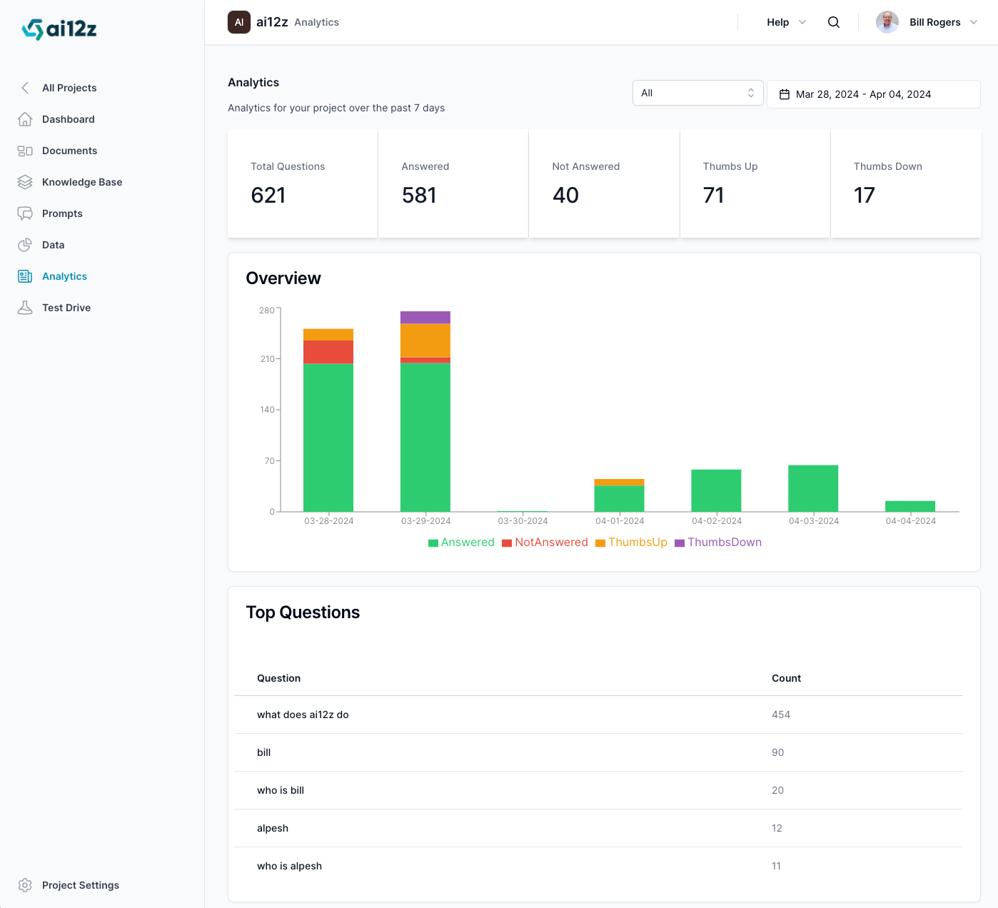 Screenshot of the &#39;ai12z Analytics&#39; section within a web application, showing analytics for a project. The navigation bar on the left includes &#39;All Projects&#39;, &#39;Dashboard&#39;, &#39;Documents&#39;, &#39;Knowledge Base&#39;, &#39;Prompts&#39;, &#39;Data&#39;, &#39;Analytics&#39; (currently selected), and &#39;Test Drive&#39;. The main content area provides an analytics summary including &#39;Total Questions&#39; at 621, &#39;Answered&#39; at 581, &#39;Not Answered&#39; at 40, &#39;Thumbs Up&#39; at 71, and &#39;Thumbs Down&#39; at 17 for the last 7 days. A bar graph titled &#39;Overview&#39; depicts these metrics over a date range from March 28 to April 4, 2024. Below, there&#39;s a &#39;Top Questions&#39; section listing questions such as &#39;what does ai12z do&#39; with the highest count at 454, followed by other questions with lower counts.