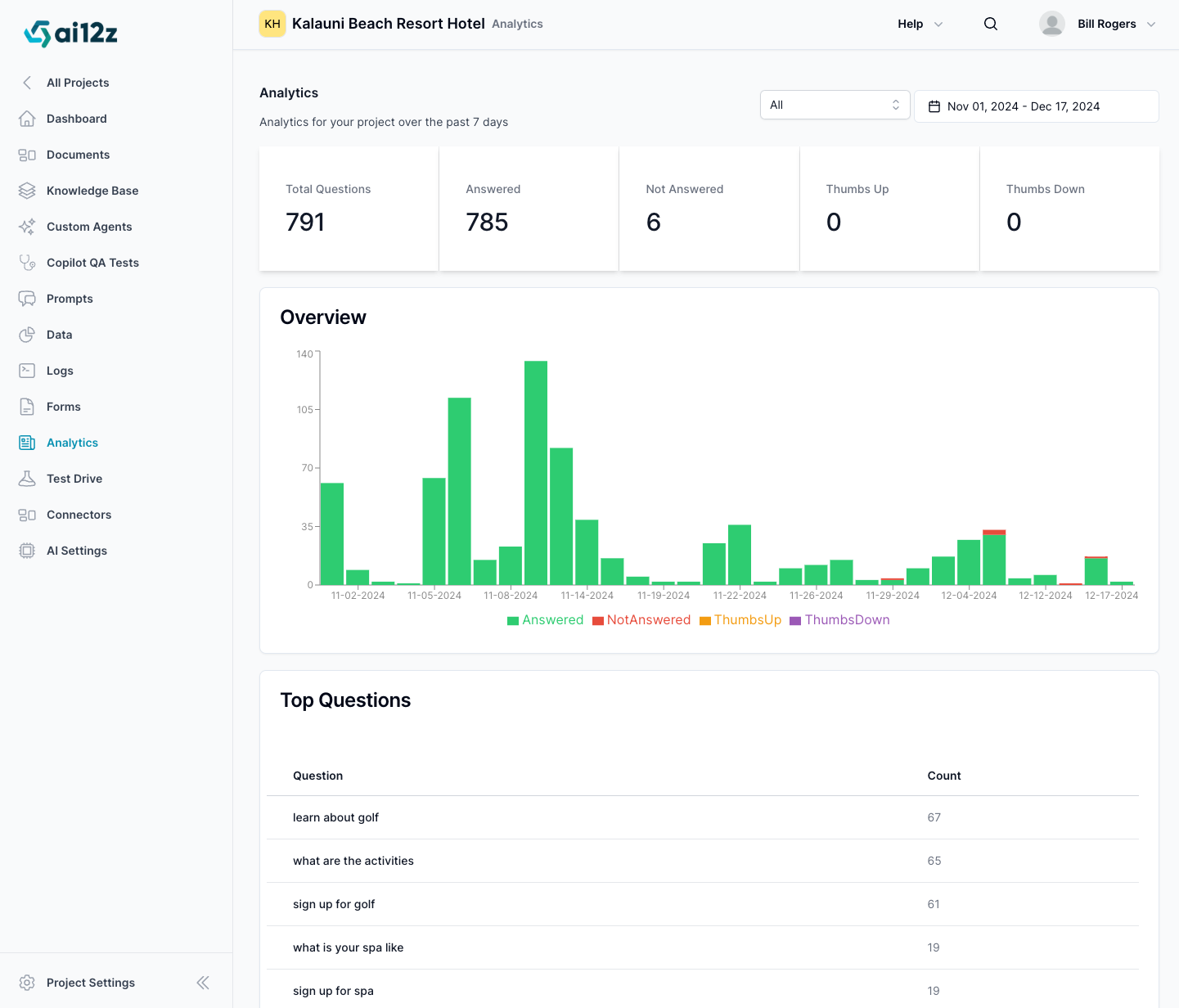 Screenshot of the &#39;ai12z Analytics&#39; section within a web application, showing analytics for a project. The navigation bar on the left includes &#39;All Projects&#39;, &#39;Dashboard&#39;, &#39;Documents&#39;, &#39;Knowledge Base&#39;, &#39;Prompts&#39;, &#39;Data&#39;, &#39;Analytics&#39; (currently selected), and &#39;Test Drive&#39;. The main content area provides an analytics summary including &#39;Total Questions&#39; at 621, &#39;Answered&#39; at 581, &#39;Not Answered&#39; at 40, &#39;Thumbs Up&#39; at 71, and &#39;Thumbs Down&#39; at 17 for the last 7 days. A bar graph titled &#39;Overview&#39; depicts these metrics over a date range from March 28 to April 4, 2024. Below, there&#39;s a &#39;Top Questions&#39; section listing questions such as &#39;what does ai12z do&#39; with the highest count at 454, followed by other questions with lower counts.