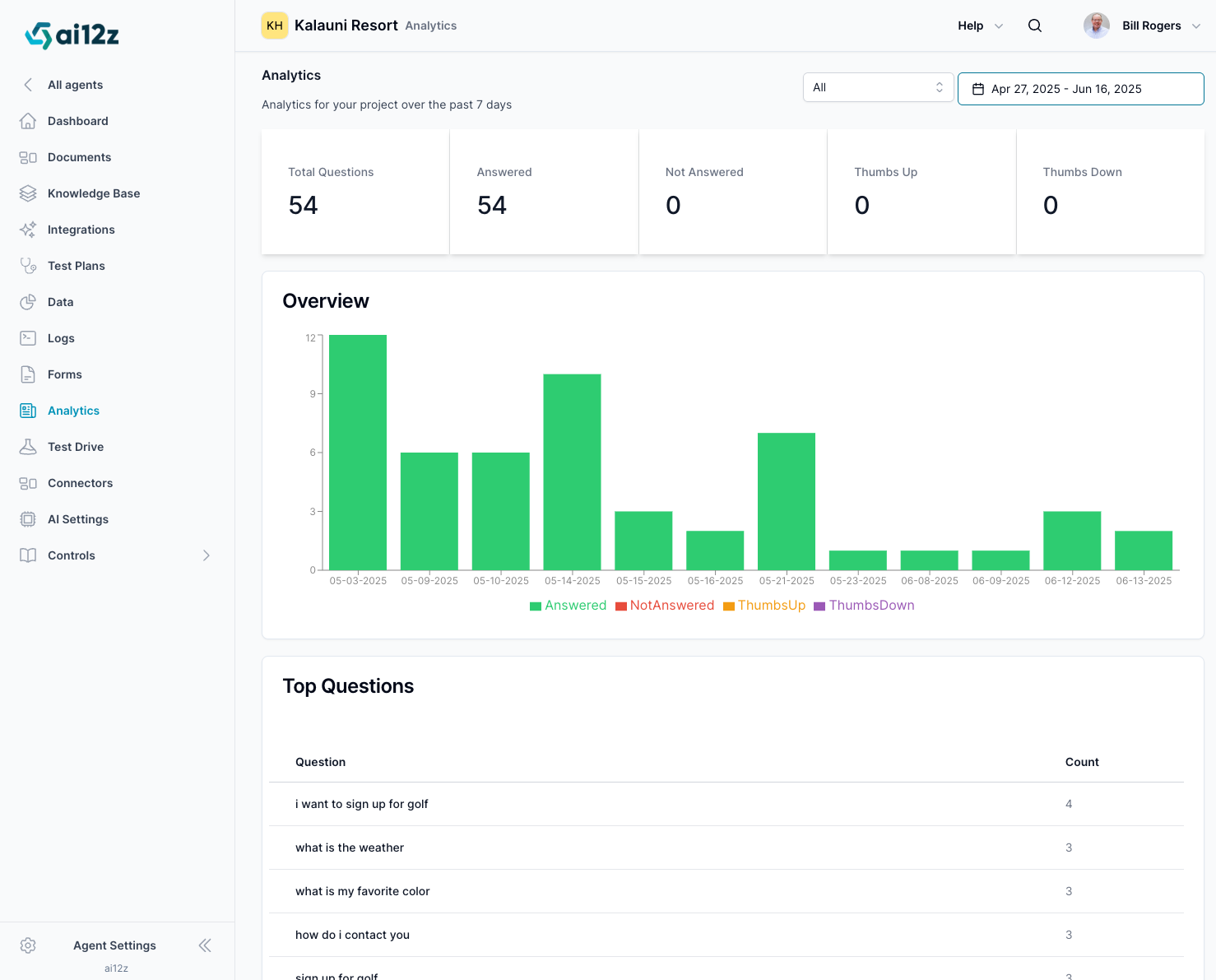 Analytics dashboard showing metrics and user interactions over a 7-day period