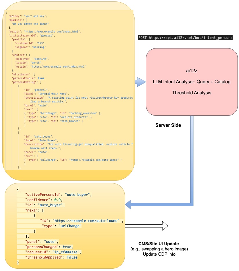 Persona Detection API block diagram