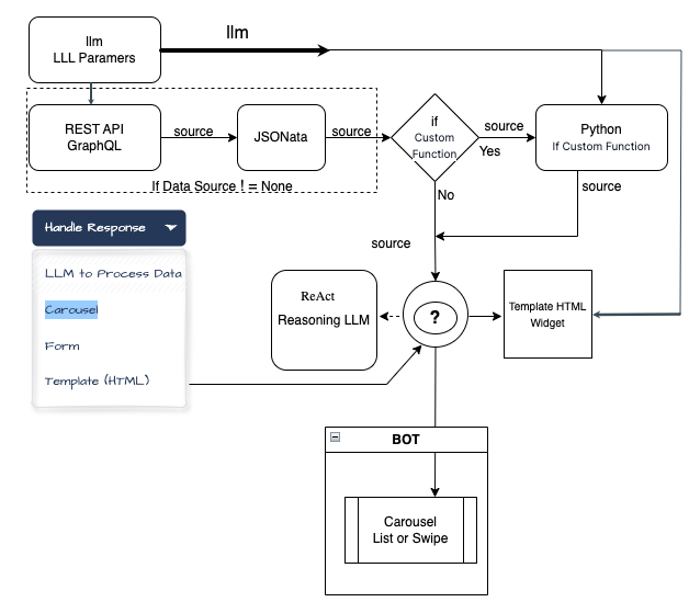 carousel flow diagram