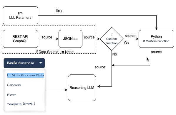 Custome Agent block diagram - workflow bringing data back to the LLM from data source