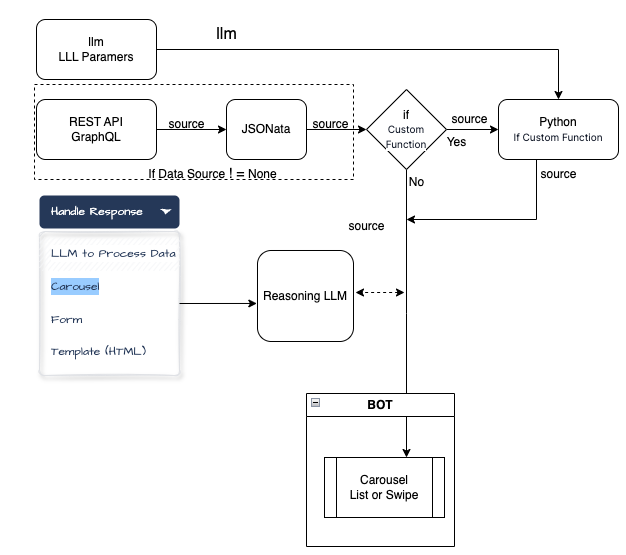 carousel flow diagram