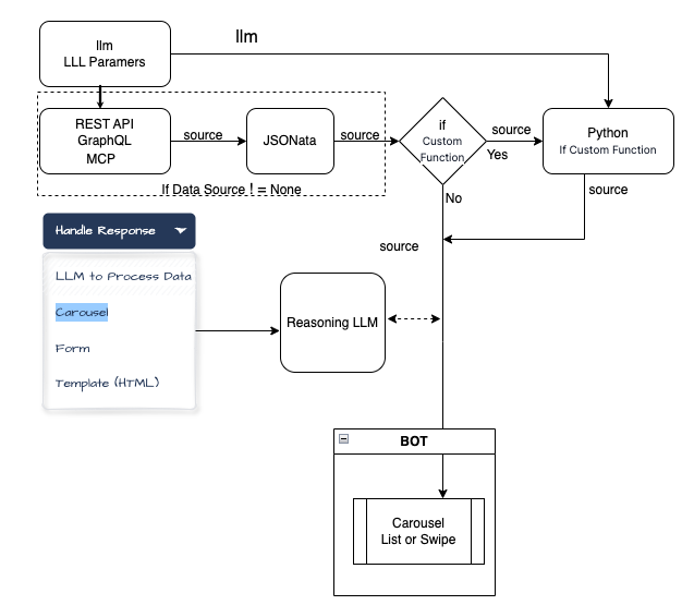Custome Integration block diagram - workflow bringing data back to the LLM from data source