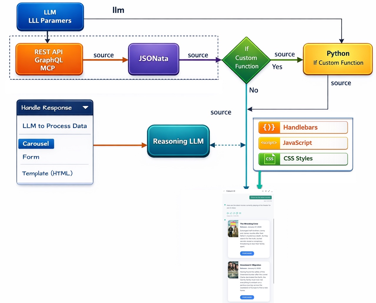 getting data from inetgration