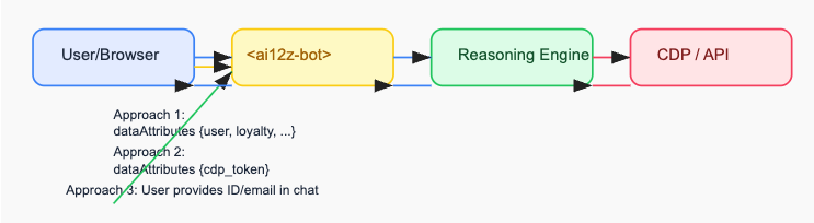 Custom Integration Workflow