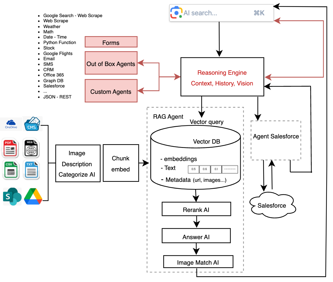 The image is a flowchart for a Prompt Management system that processes user queries using AI. It includes a search query input, word replacement, a choice between Context AI for single sessions or History AI for multi-session context, vector query creation, a vector database of document embeddings, reranking of results, and finally, generating an answer through the Main/Base LLM AI. This system ensures contextually accurate responses by considering the user&#39;s session history