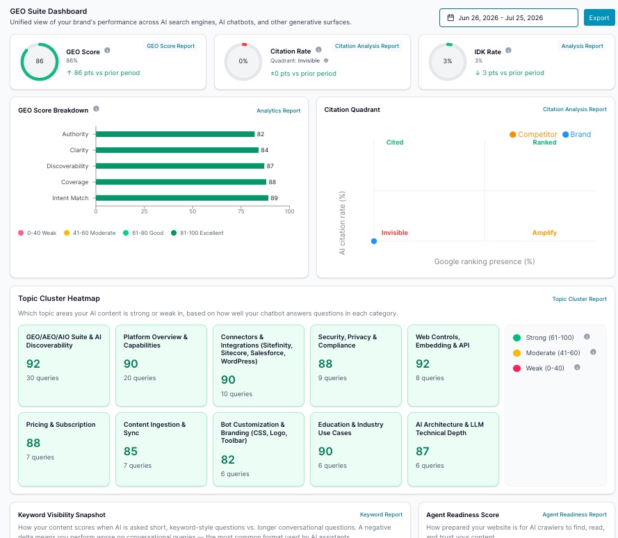 GEO Suite Dashboard showing GEO Score, Citation Rate, IDK Rate, Score Breakdown, Citation Quadrant, and Topic Cluster Heatmap