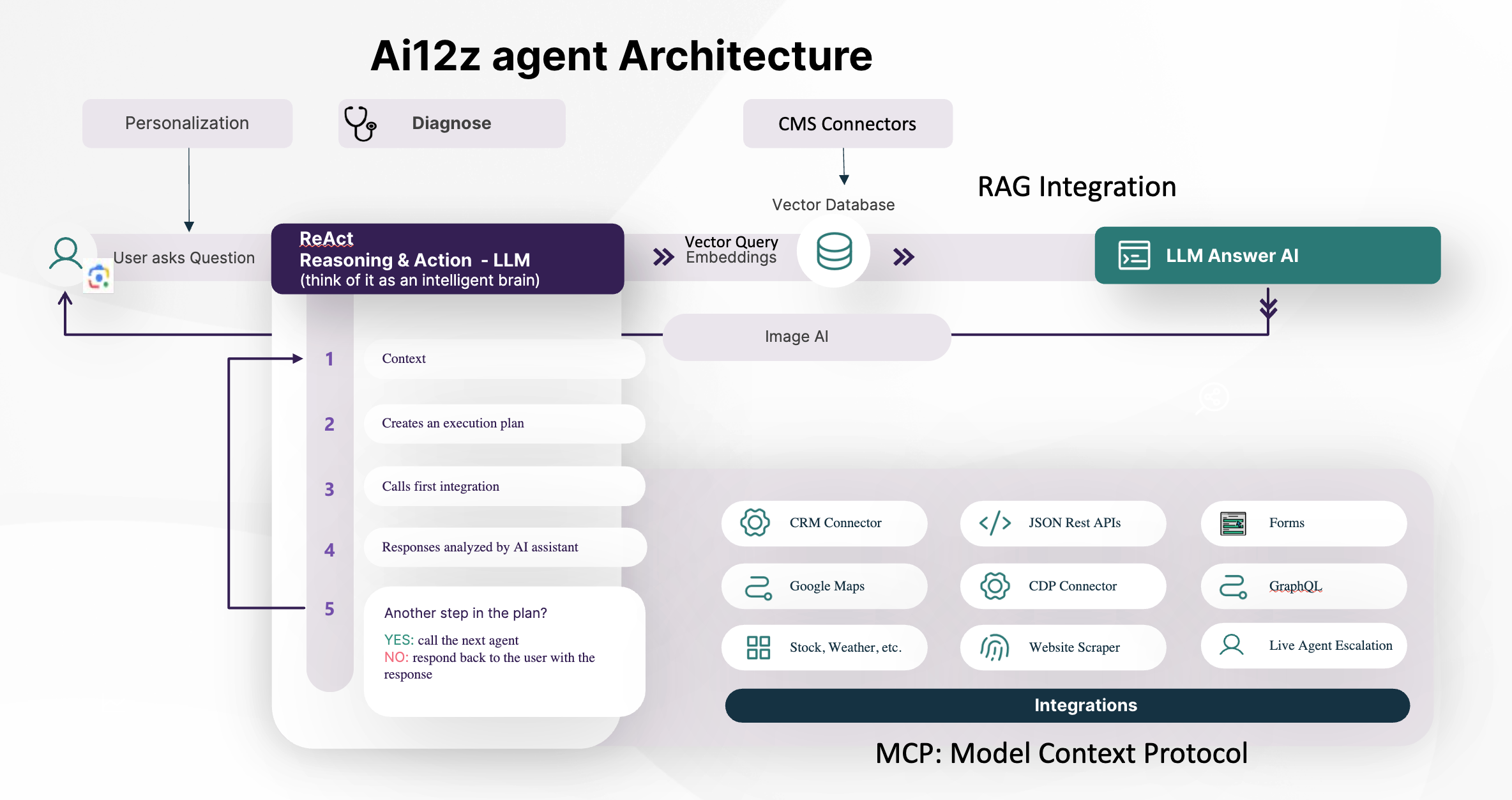 High levelReAct block diagram