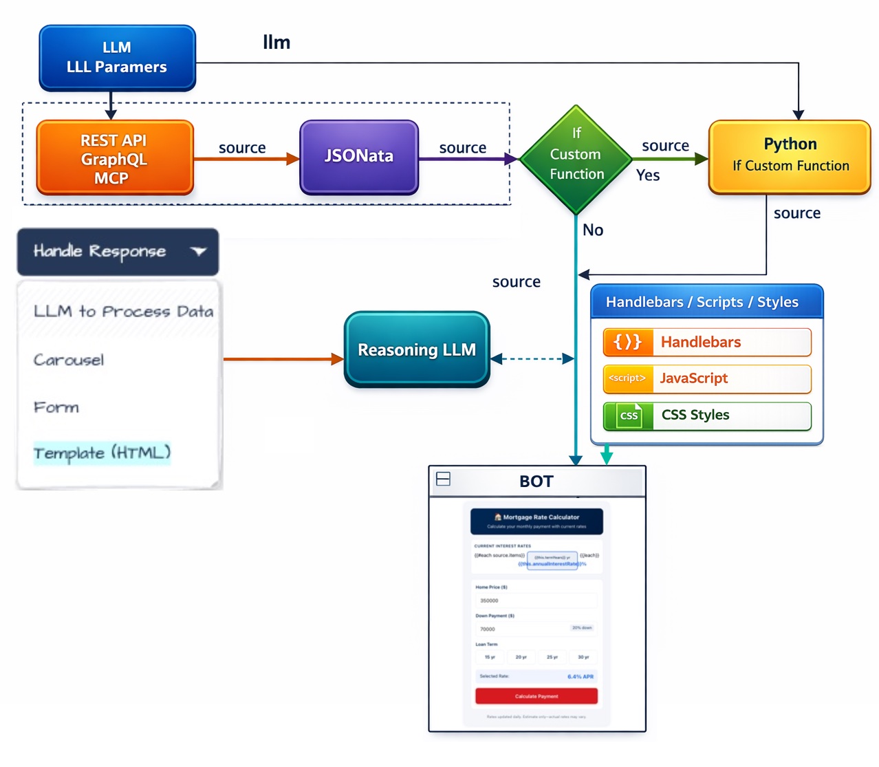 Data Flow for Template HTML Widget