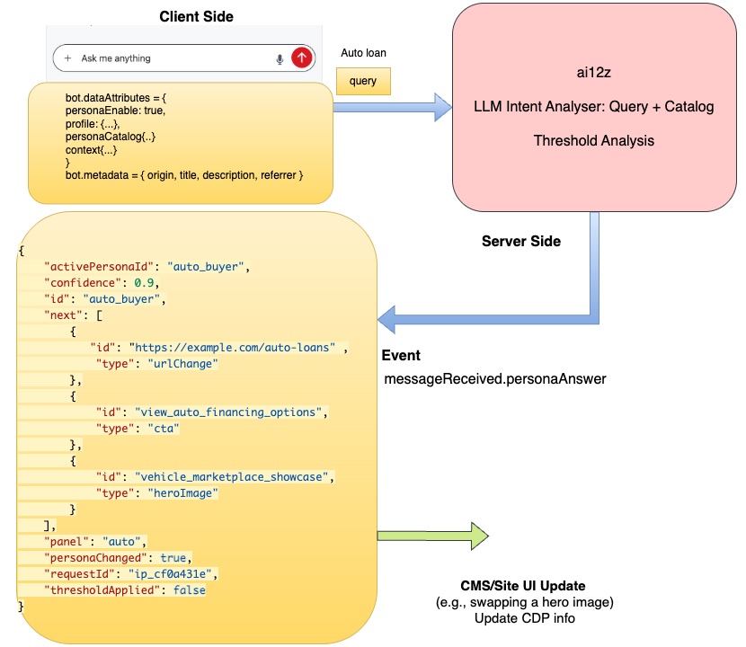 Intent + persona Personalization