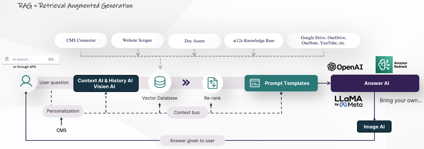 block diagram of the RAG system showing CMS Connectors, Website Scrapping, Docs Assets, knowledge base, Google Drive, OneDrive. Shows the flow of how the AI processes work flow