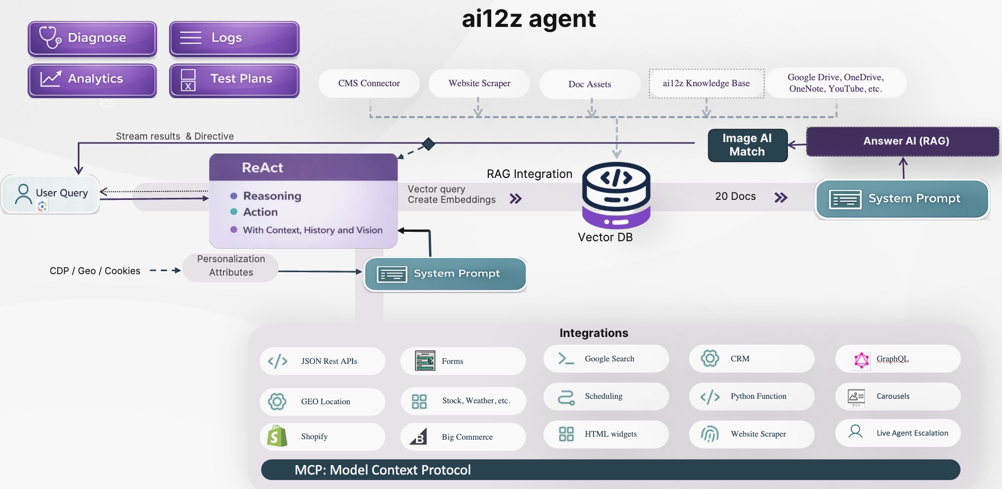 ai12z AI workflow block diagram